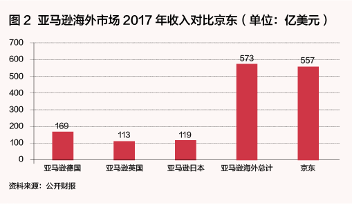 战功赫赫的亚马逊只犯过一个大错：败走中国(图3)