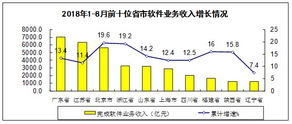 工信部：2018年1-8月全国软件产业量广东夺冠(图4)