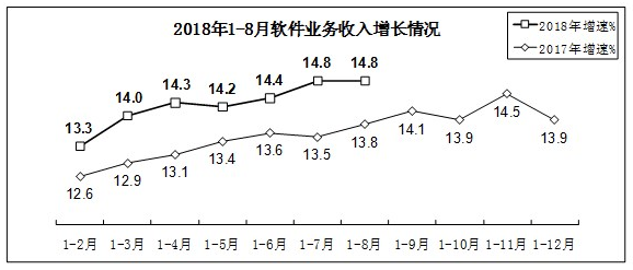 工信部：2018年1-8月全国软件产业量广东夺冠(图1)