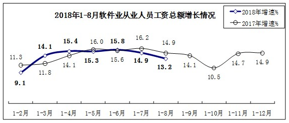 工信部：2018年1-8月全国软件产业量广东夺冠(图2)