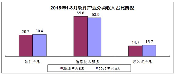 工信部：2018年1-8月全国软件产业量广东夺冠(图3)