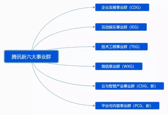 腾讯的“痛”与“变”：从重金频投海外科技金(图3)