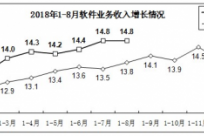 工信部：2018年1-8月全国软件产业量广东夺冠