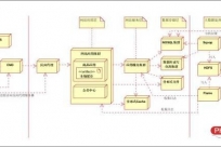 高可用网站多点部署架构实战经验总结 20180103