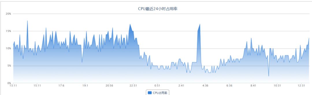 峰值500万次，单台服务器顶住千万级攻击(图9)