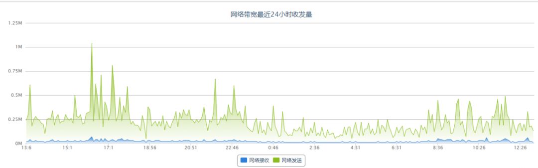 峰值500万次，单台服务器顶住千万级攻击(图10)